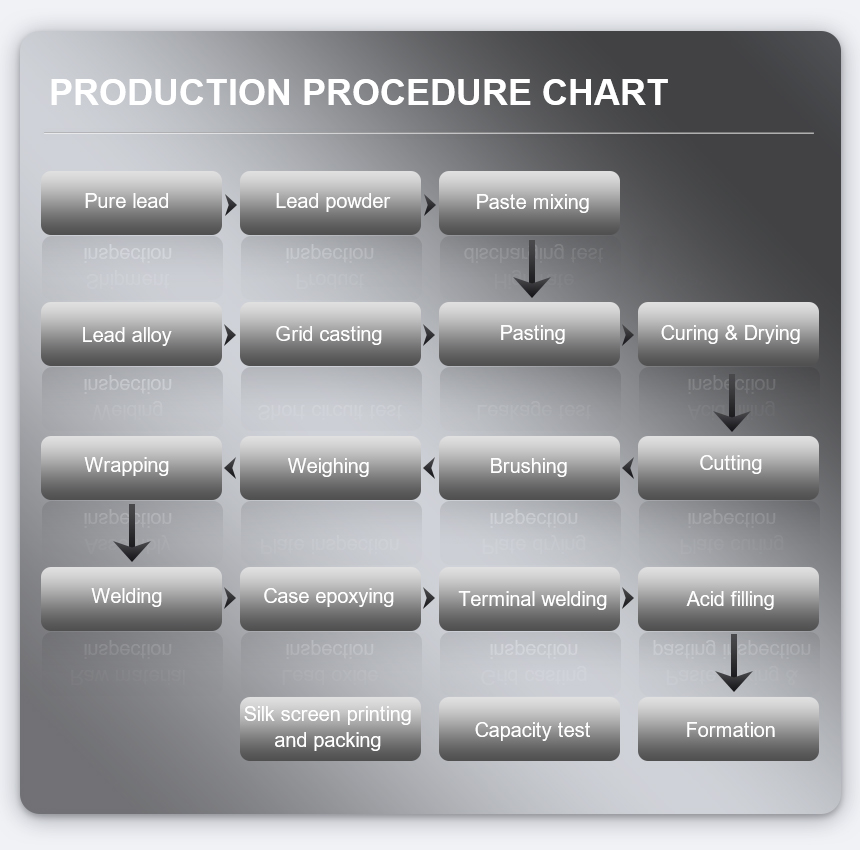 15V280AH Production Procecure Thecare
